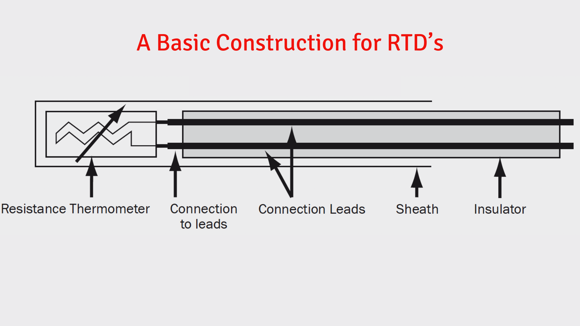 An image showing the construction of a resistance temperature detector